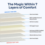 The Sommni Mattress