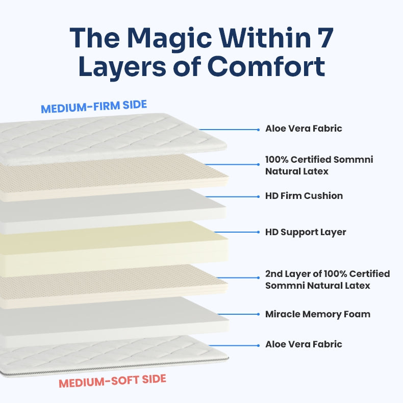 The Sommni Mattress